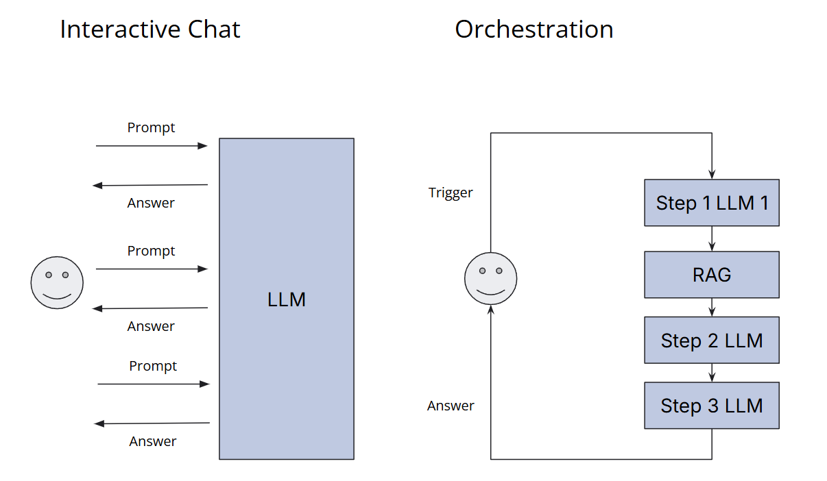 orchestration